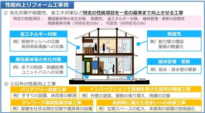 性能向上リフォーム工事 劣化対策 耐震性 省エネ対策 神戸市 トラブラン